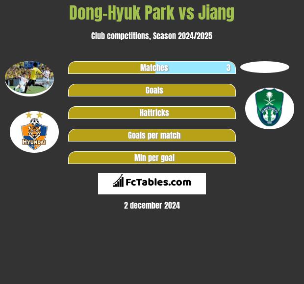 Dong-Hyuk Park vs Jiang h2h player stats