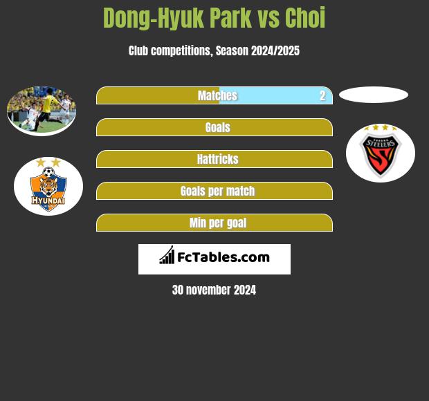 Dong-Hyuk Park vs Choi h2h player stats