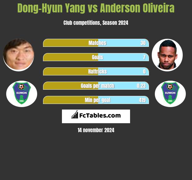 Dong-Hyun Yang vs Anderson Oliveira h2h player stats