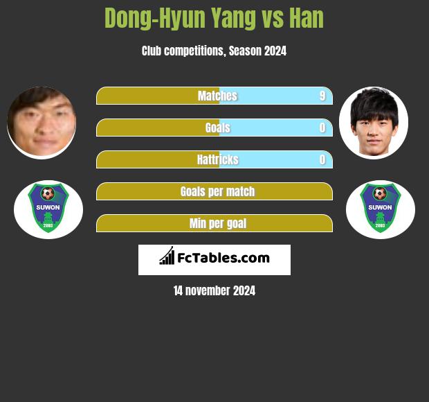 Dong-Hyun Yang vs Han h2h player stats