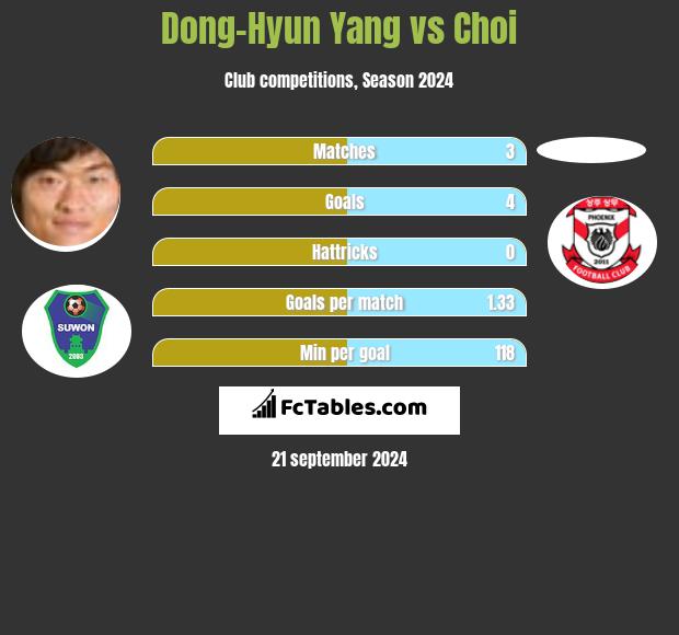 Dong-Hyun Yang vs Choi h2h player stats