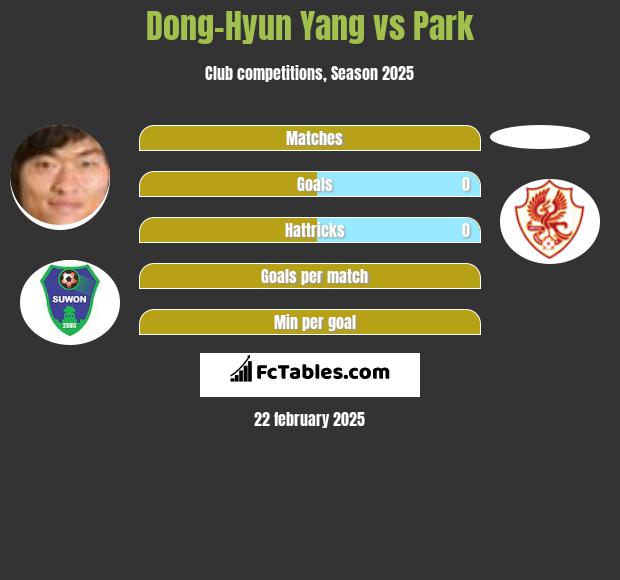 Dong-Hyun Yang vs Park h2h player stats