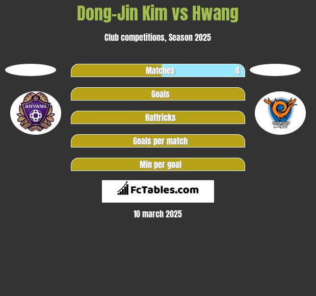 Dong-Jin Kim vs Hwang h2h player stats