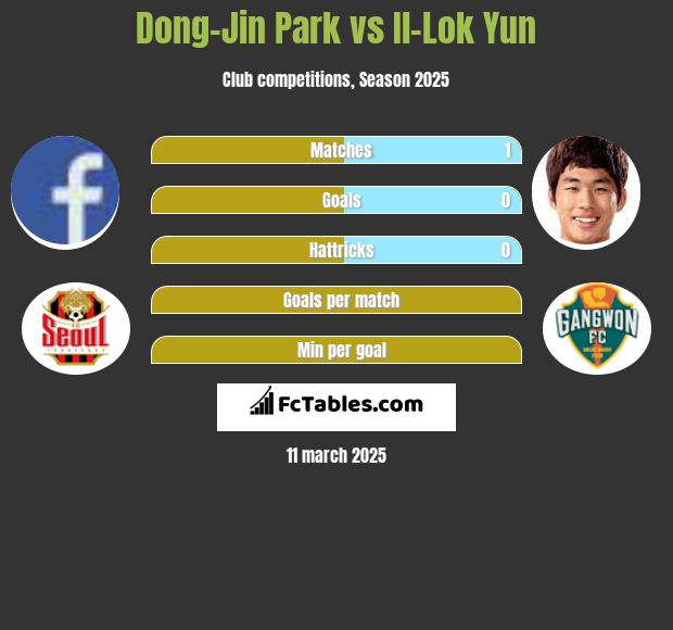 Dong-Jin Park vs Il-Lok Yun h2h player stats