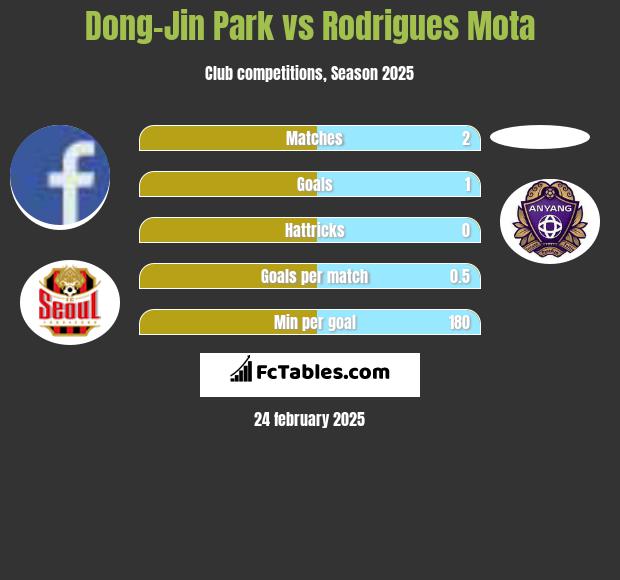 Dong-Jin Park vs Rodrigues Mota h2h player stats