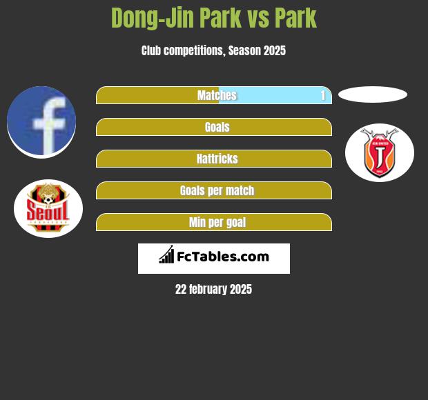 Dong-Jin Park vs Park h2h player stats