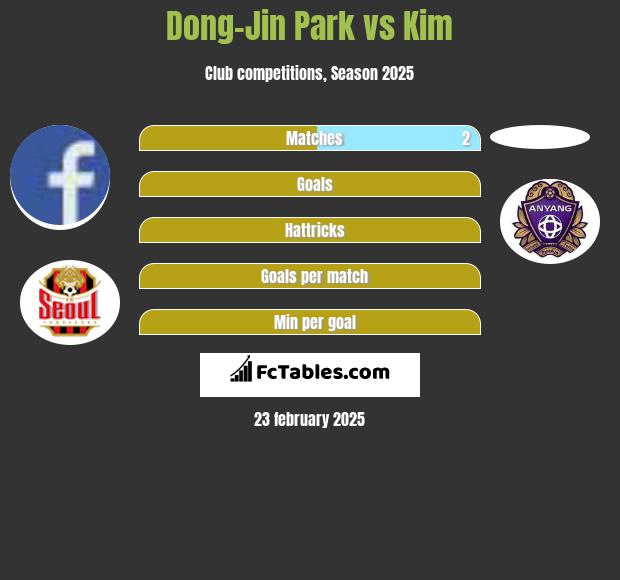 Dong-Jin Park vs Kim h2h player stats