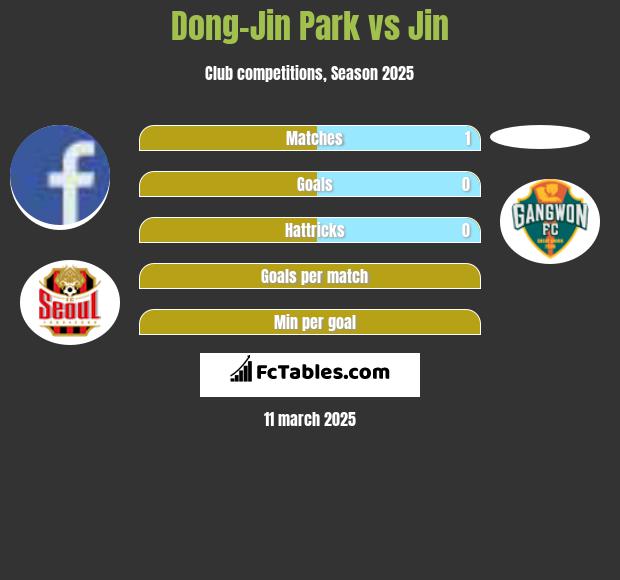 Dong-Jin Park vs Jin h2h player stats