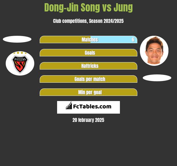 Dong-Jin Song vs Jung h2h player stats