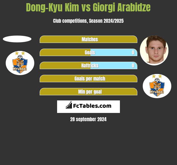 Dong-Kyu Kim vs Giorgi Arabidze h2h player stats