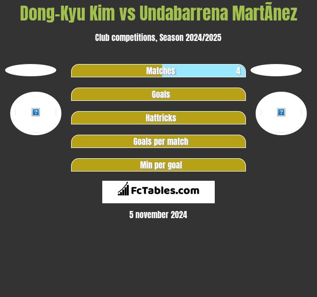 Dong-Kyu Kim vs Undabarrena MartÃ­nez h2h player stats