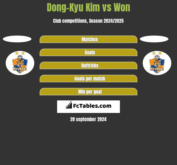 Dong-Kyu Kim vs Won h2h player stats