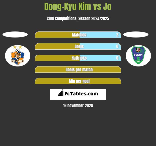 Dong-Kyu Kim vs Jo h2h player stats