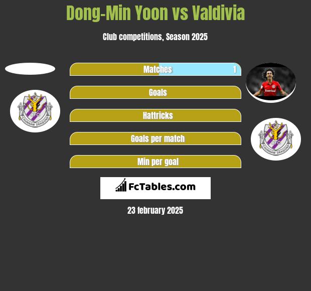 Dong-Min Yoon vs Valdivia h2h player stats