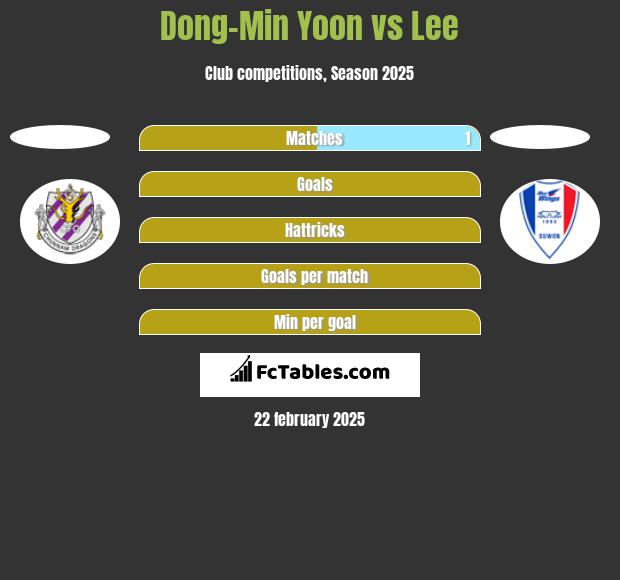 Dong-Min Yoon vs Lee h2h player stats