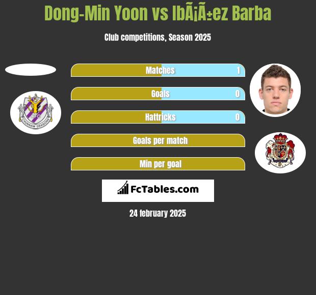 Dong-Min Yoon vs IbÃ¡Ã±ez Barba h2h player stats