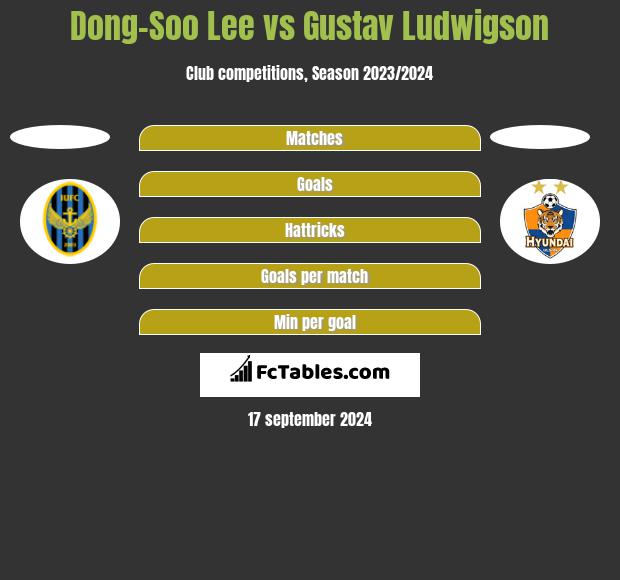 Dong-Soo Lee vs Gustav Ludwigson h2h player stats