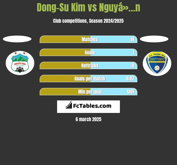 Dong-Su Kim vs Nguyá»…n h2h player stats