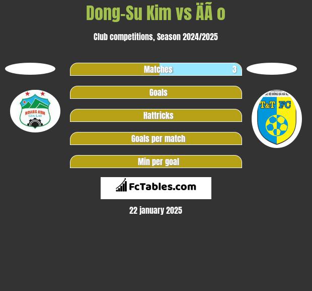 Dong-Su Kim vs ÄÃ o h2h player stats