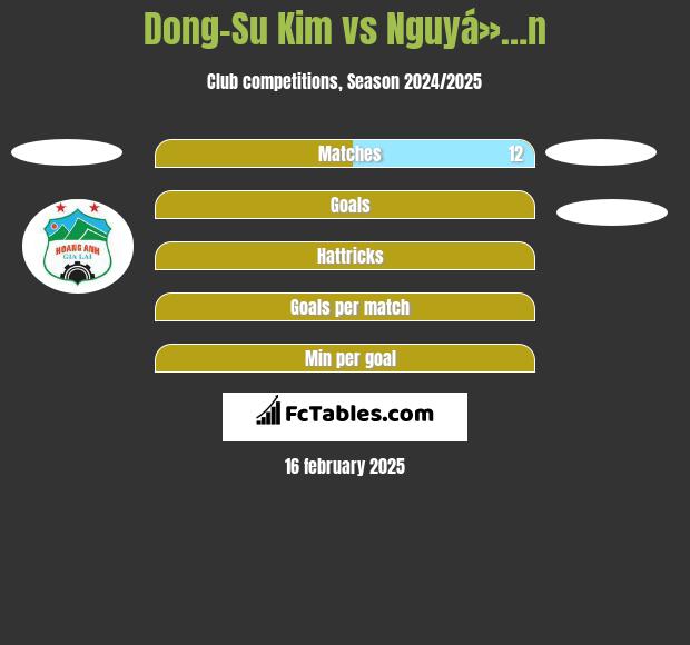 Dong-Su Kim vs Nguyá»…n h2h player stats