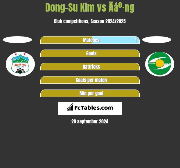 Dong-Su Kim vs Äáº·ng h2h player stats