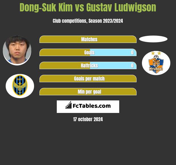 Dong-Suk Kim vs Gustav Ludwigson h2h player stats