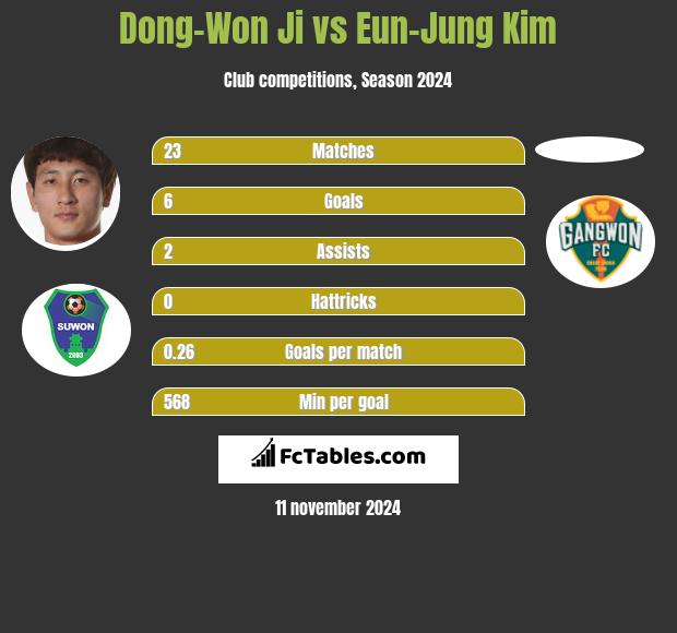 Dong-Won Ji vs Eun-Jung Kim h2h player stats