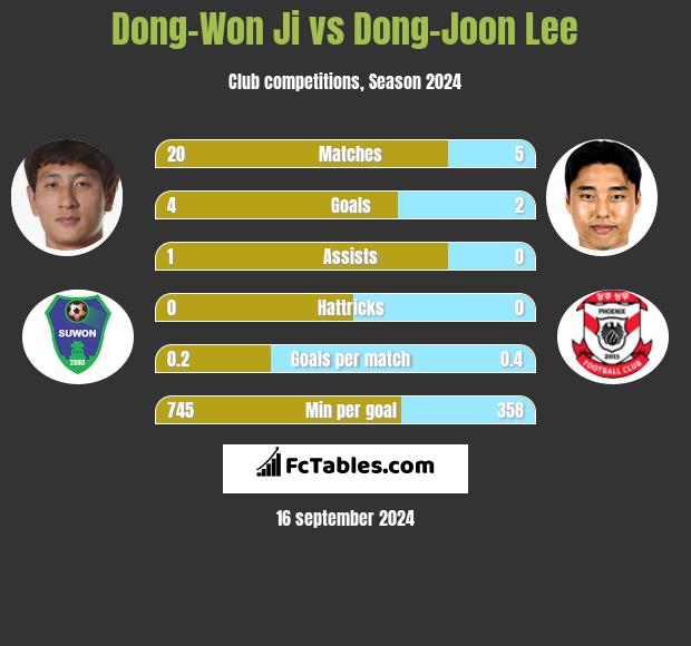 Dong-Won Ji vs Dong-Joon Lee h2h player stats