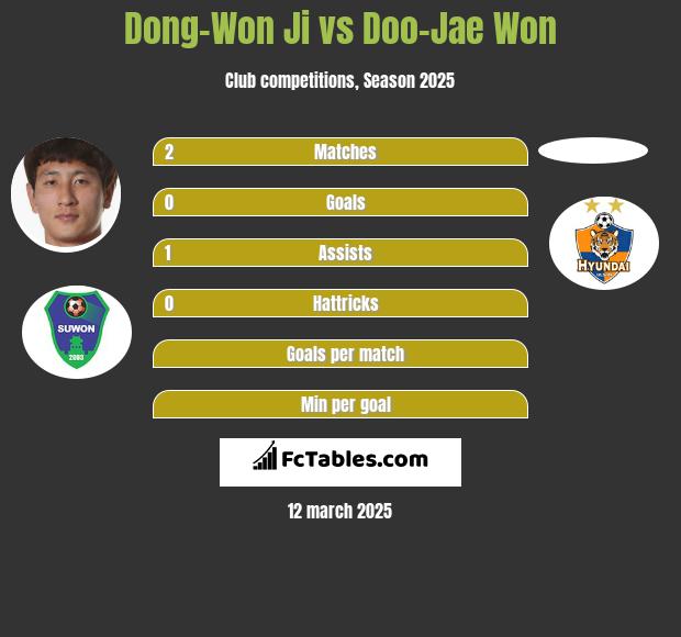 Dong-Won Ji vs Doo-Jae Won h2h player stats