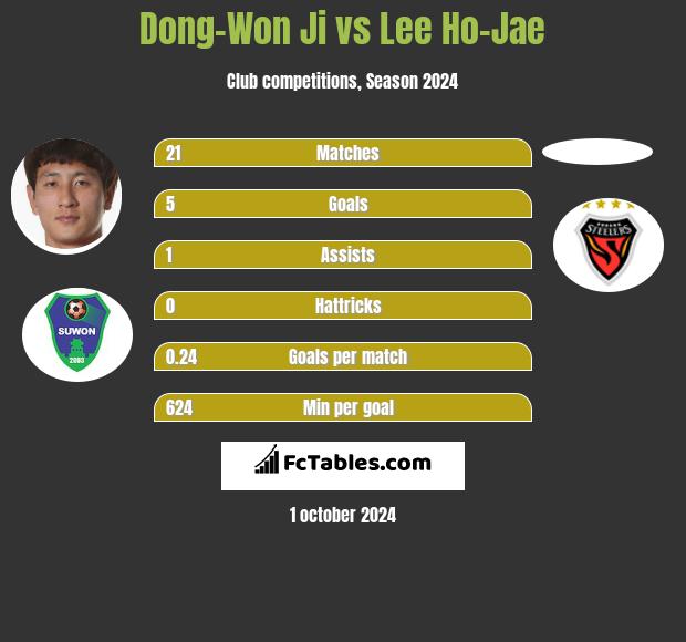 Dong-Won Ji vs Lee Ho-Jae h2h player stats