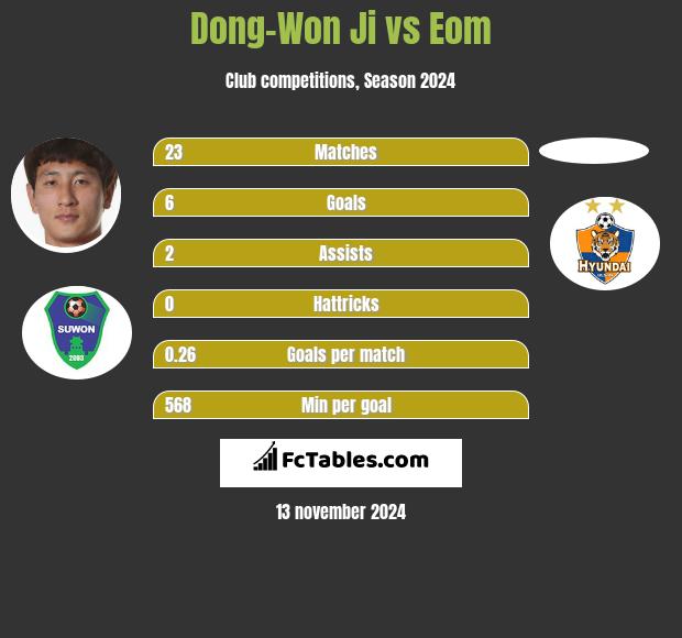 Dong-Won Ji vs Eom h2h player stats