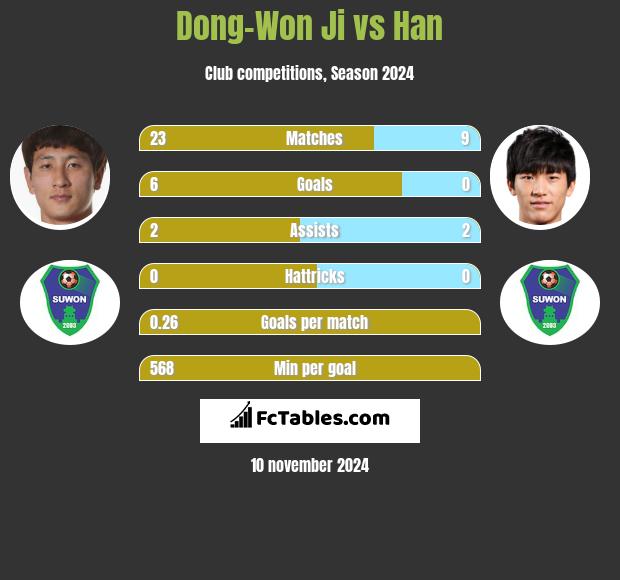 Dong-Won Ji vs Han h2h player stats