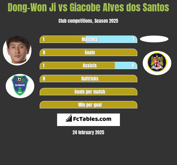 Dong-Won Ji vs Giacobe Alves dos Santos h2h player stats