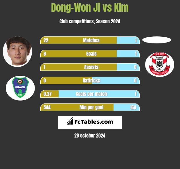 Dong-Won Ji vs Kim h2h player stats