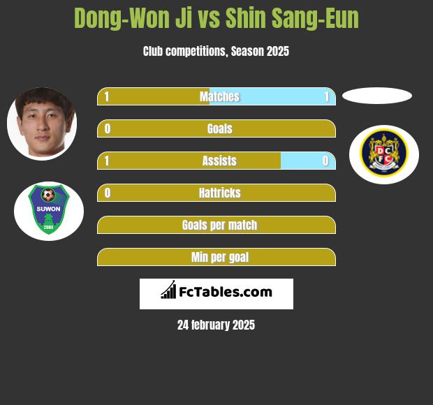 Dong-Won Ji vs Shin Sang-Eun h2h player stats