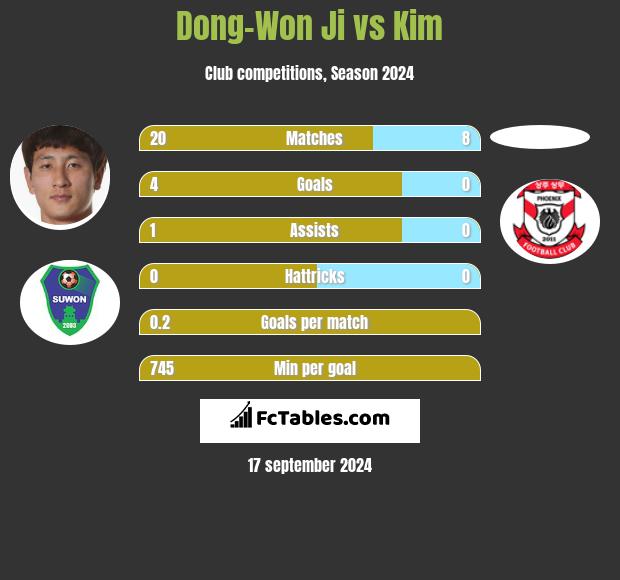 Dong-Won Ji vs Kim h2h player stats