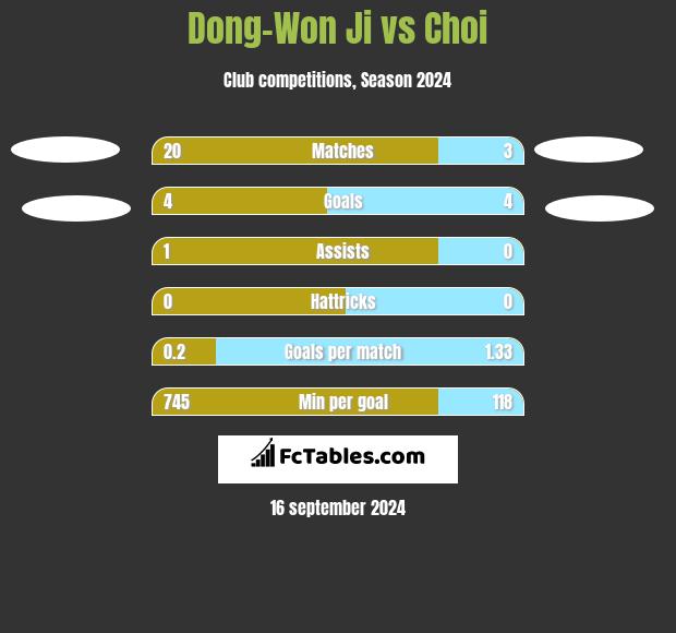 Dong-Won Ji vs Choi h2h player stats