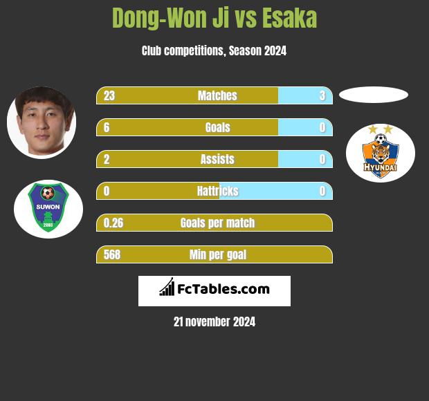 Dong-Won Ji vs Esaka h2h player stats