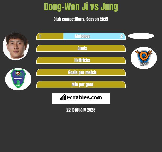 Dong-Won Ji vs Jung h2h player stats