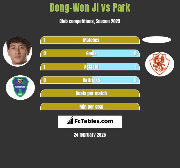 Dong-Won Ji vs Park h2h player stats