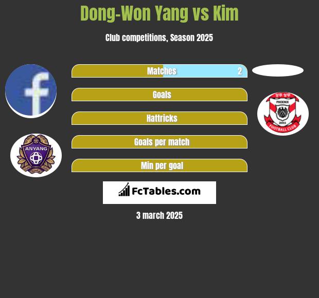 Dong-Won Yang vs Kim h2h player stats