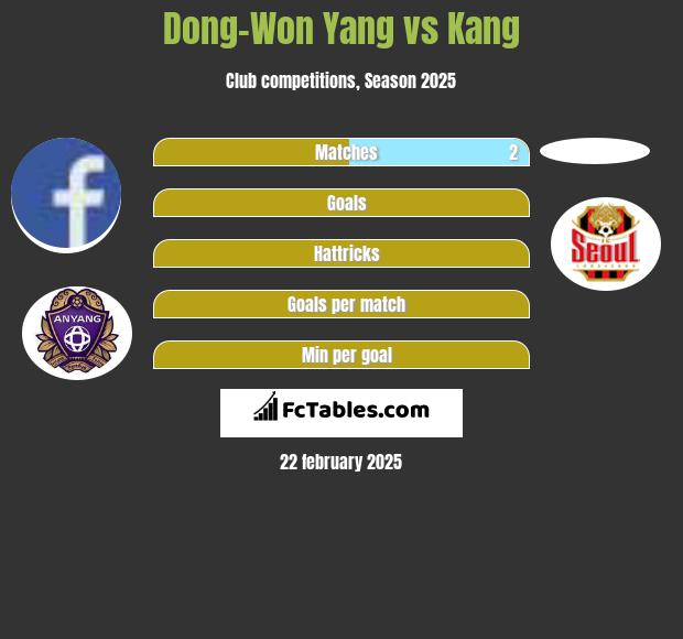 Dong-Won Yang vs Kang h2h player stats