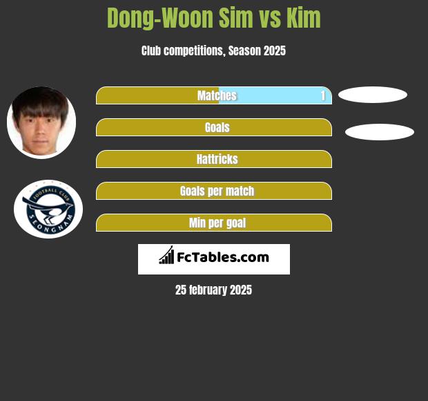 Dong-Woon Sim vs Kim h2h player stats