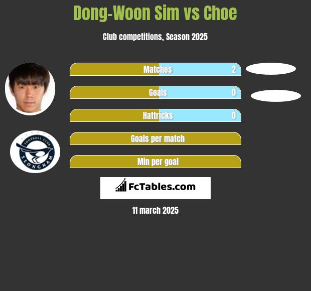 Dong-Woon Sim vs Choe h2h player stats