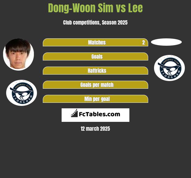 Dong-Woon Sim vs Lee h2h player stats