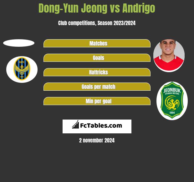 Dong-Yun Jeong vs Andrigo h2h player stats