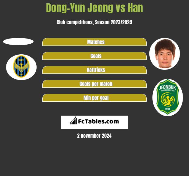 Dong-Yun Jeong vs Han h2h player stats