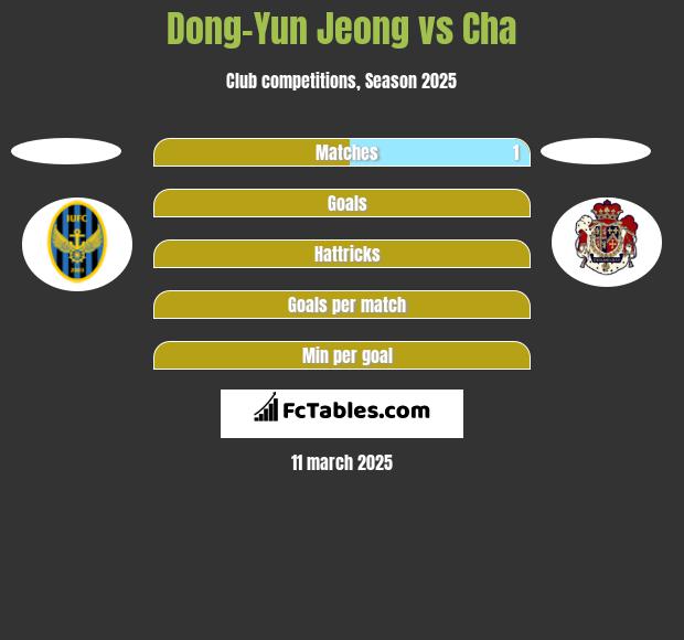 Dong-Yun Jeong vs Cha h2h player stats