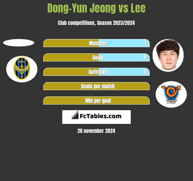 Dong-Yun Jeong vs Lee h2h player stats