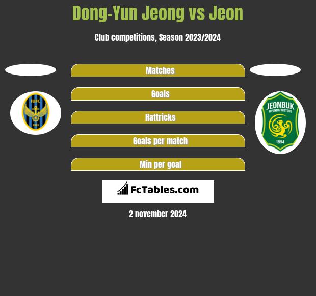 Dong-Yun Jeong vs Jeon h2h player stats